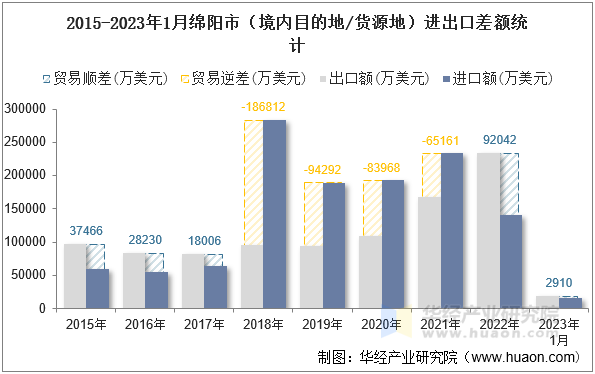 2015-2023年1月绵阳市（境内目的地/货源地）进出口差额统计