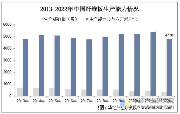 2013-2022年中国纤维板生产能力情况