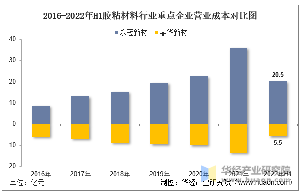 2016-2022年H1胶粘材料行业重点企业营业成本对比图