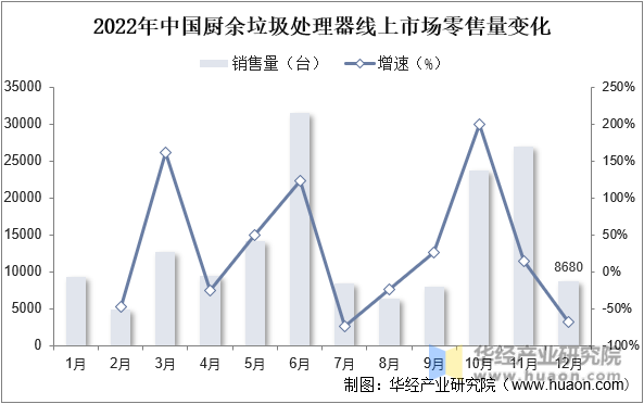 2022年中国厨余垃圾处理器线上市场零售量变化