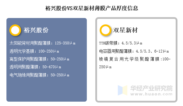 裕兴股份VS双星新材薄膜产品厚度信息