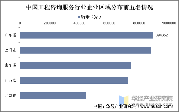 中国工程咨询服务行业企业区域分布前五名情况