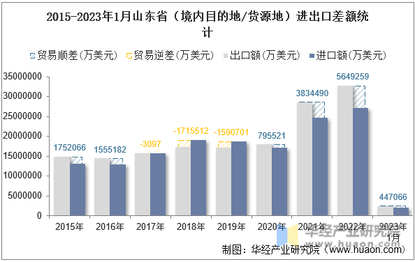 2015-2023年1月山东省（境内目的地/货源地）进出口差额统计