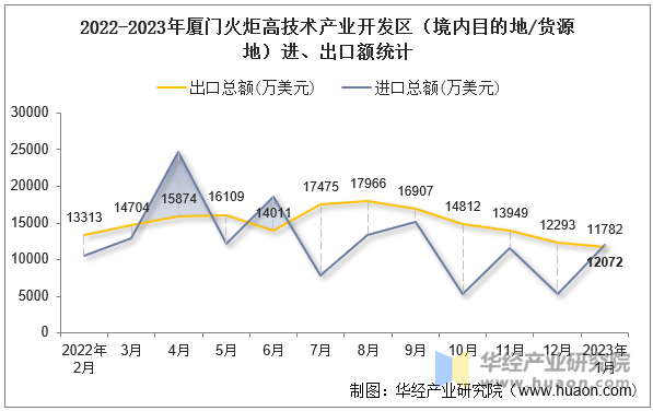 2022-2023年厦门火炬高技术产业开发区（境内目的地/货源地）进、出口额统计