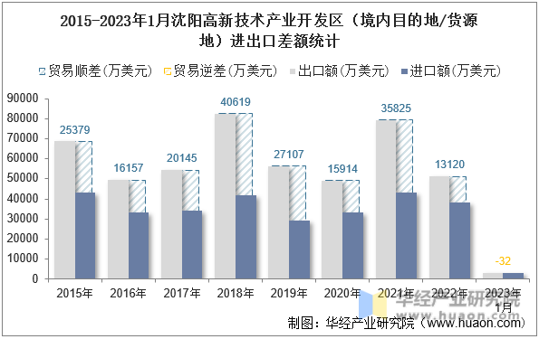 2015-2023年1月沈阳高新技术产业开发区（境内目的地/货源地）进出口差额统计