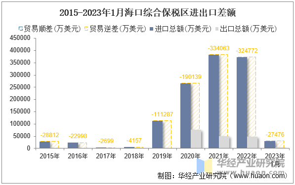 2015-2023年1月海口综合保税区进出口差额