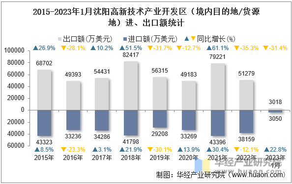 2015-2023年1月沈阳高新技术产业开发区（境内目的地/货源地）进、出口额统计
