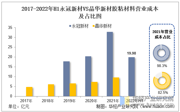 2017-2022年永冠新材VS晶华新材胶粘材料营业成本统计图