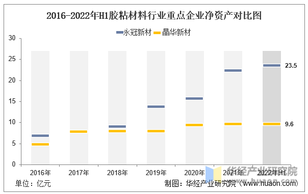 2016-2022年H1胶粘材料行业重点企业净资产对比图
