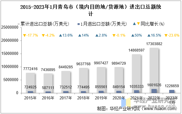 2015-2023年1月青岛市（境内目的地/货源地）进出口总额统计