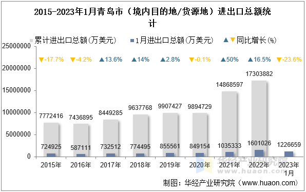 2015-2023年1月青岛市（境内目的地/货源地）进出口总额统计