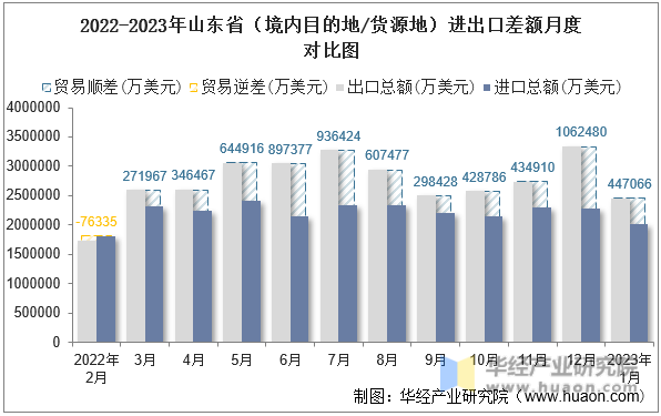 2022-2023年山东省（境内目的地/货源地）进出口差额月度对比图