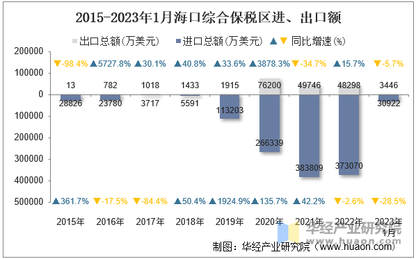 2015-2023年1月海口综合保税区进、出口额