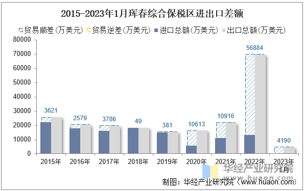 2015-2023年1月珲春综合保税区进出口差额