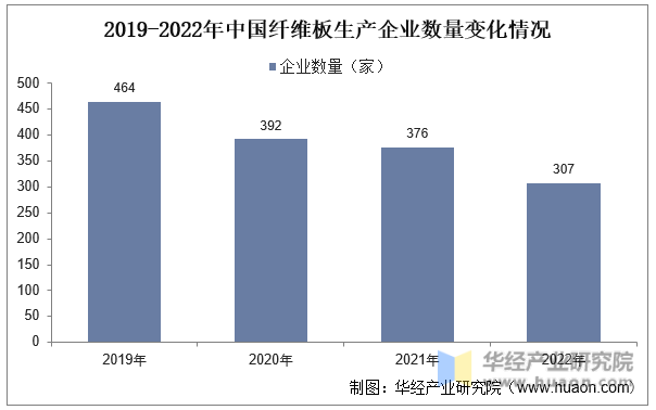 2019-2022年中国纤维板存量企业数量变化情况
