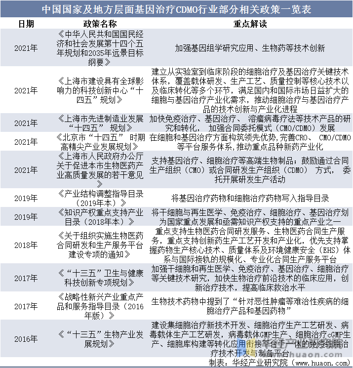 中国国家及地方层面基因治疗CDMO行业部分相关政策一览表