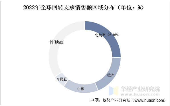 2022年全球回转支承销售额区域分布（单位：%）