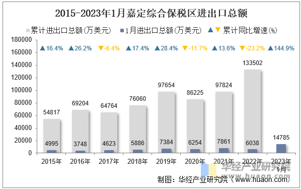 2015-2023年1月嘉定综合保税区进出口总额