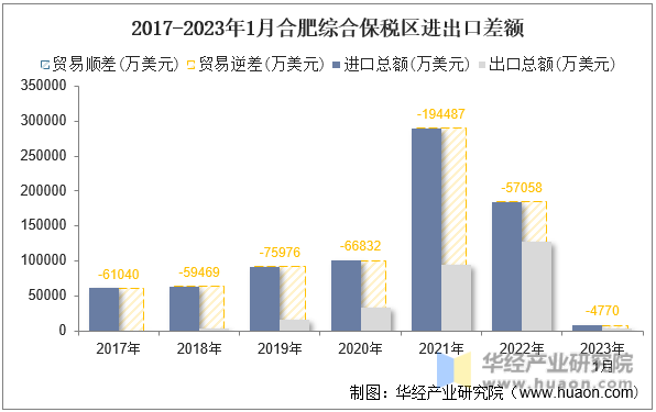2017-2023年1月合肥综合保税区进出口差额
