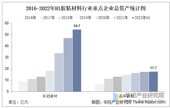 2016-2022年H1胶粘材料行业重点企业总资产统计图