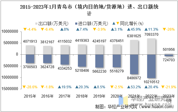 2015-2023年1月青岛市（境内目的地/货源地）进、出口额统计