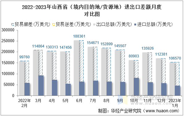 2022-2023年山西省（境内目的地/货源地）进出口差额月度对比图