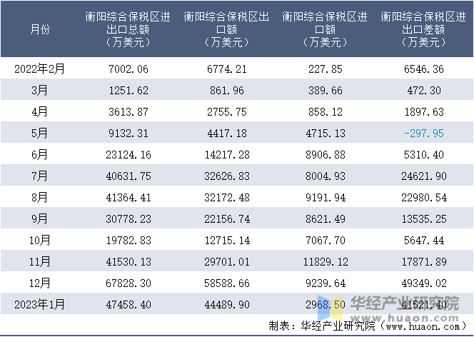 2022-2023年1月衡阳综合保税区进出口额月度情况统计表