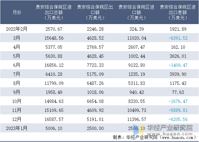 2022-2023年1月贵安综合保税区进出口额月度情况统计表