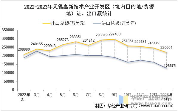 2022-2023年无锡高新技术产业开发区（境内目的地/货源地）进、出口额统计