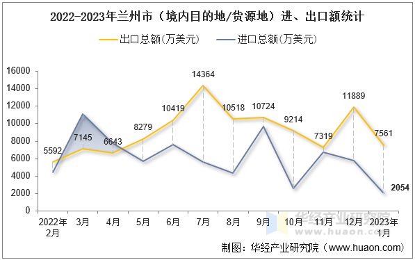 2022-2023年兰州市（境内目的地/货源地）进、出口额统计