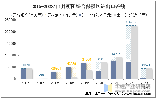 2015-2023年1月衡阳综合保税区进出口差额