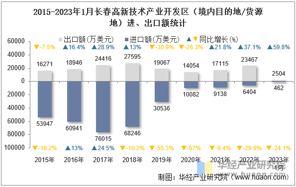 2015-2023年1月长春高新技术产业开发区（境内目的地/货源地）进、出口额统计