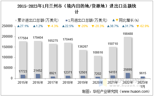2015-2023年1月兰州市（境内目的地/货源地）进出口总额统计