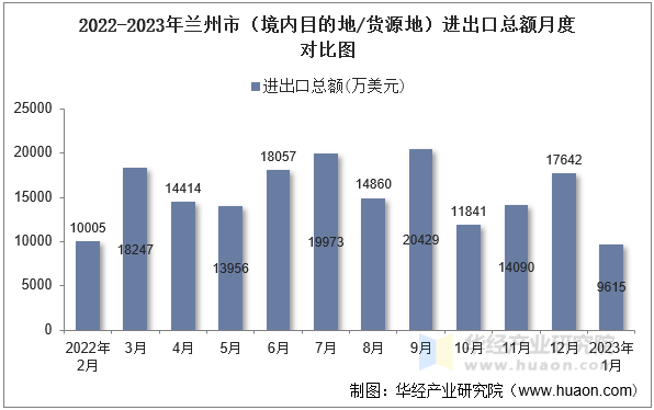 2022-2023年兰州市（境内目的地/货源地）进出口总额月度对比图