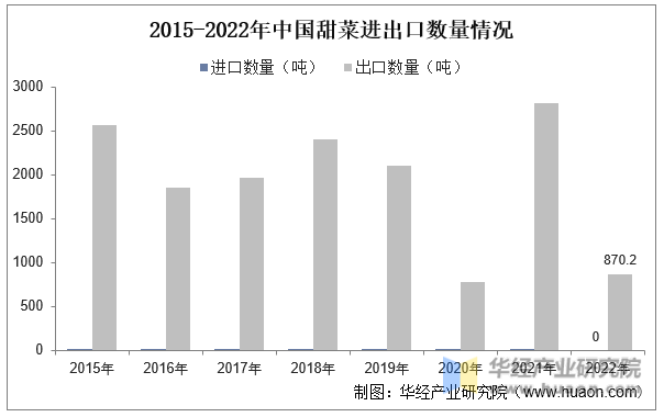 2015-2022年中国甜菜进出口数量情况