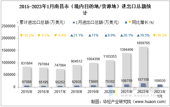 2015-2023年1月南昌市（境内目的地/货源地）进出口总额统计