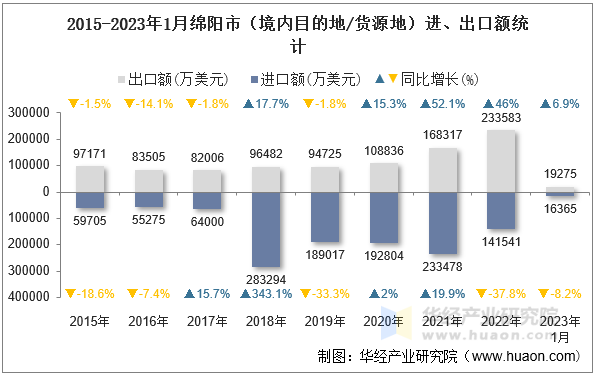 2015-2023年1月绵阳市（境内目的地/货源地）进、出口额统计