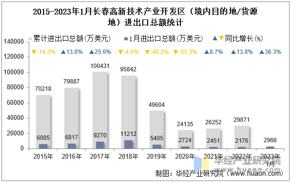 2015-2023年1月长春高新技术产业开发区（境内目的地/货源地）进出口总额统计