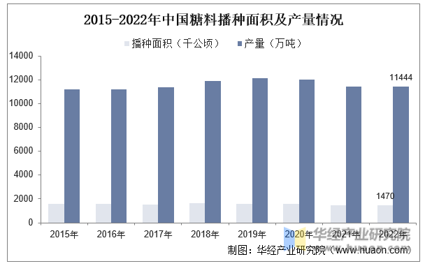 2015-2022年中国糖料播种面积及产量情况