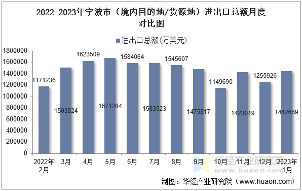 2022-2023年宁波市（境内目的地/货源地）进出口总额月度对比图