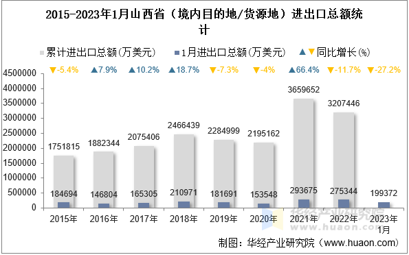 2015-2023年1月山西省（境内目的地/货源地）进出口总额统计