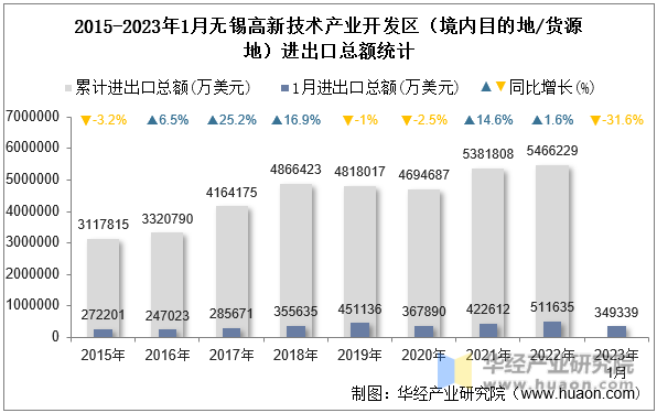 2015-2023年1月无锡高新技术产业开发区（境内目的地/货源地）进出口总额统计