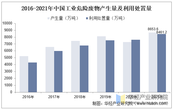 2016-2021年中国工业危险废物产生量及利用处置量
