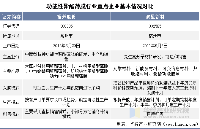 功能性聚酯薄膜行业重点企业基本情况对比