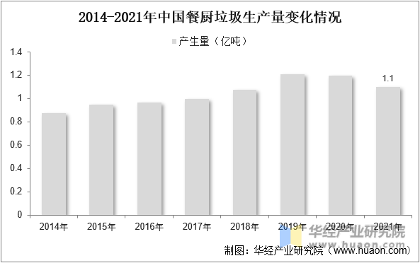 2014-2021年中国餐厨垃圾生产量变化情况