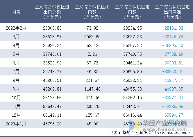 2022-2023年1月金义综合保税区进出口额月度情况统计表