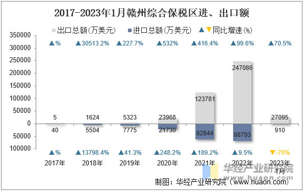 2017-2023年1月赣州综合保税区进、出口额