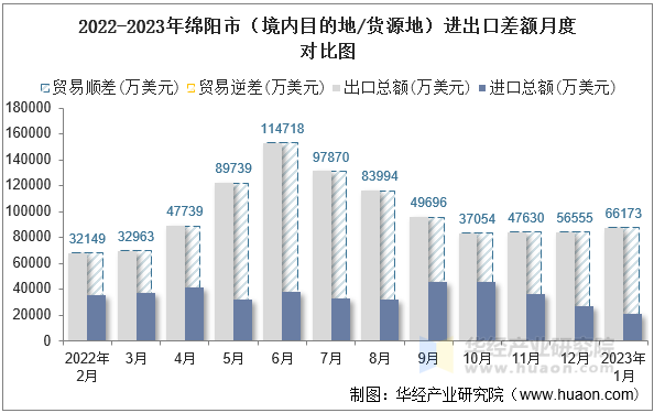 2022-2023年南昌市（境内目的地/货源地）进出口差额月度对比图