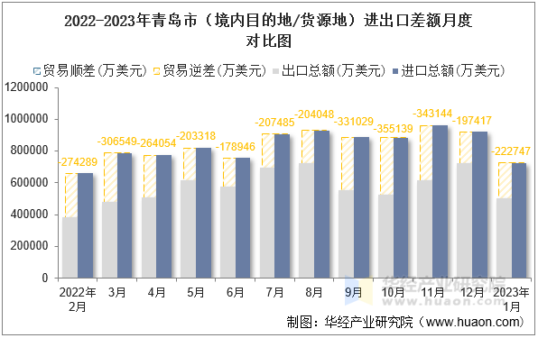 2022-2023年青岛市（境内目的地/货源地）进出口差额月度对比图