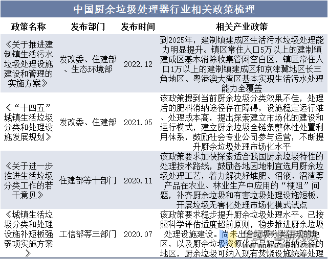 中国厨余垃圾处理器行业相关政策梳理